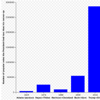 Chart of how many votes presidents lost by